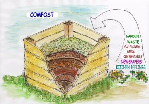 Compost Diagram